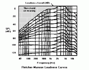 loudness graph