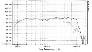 frequency log